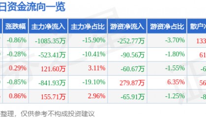 股票行情快报：龙江交通（601188）6月10日主力资金净卖出1085.35万元