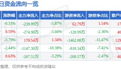 股票行情快报：惠泉啤酒（600573）6月17日主力资金净卖出239.99万元