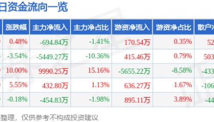 股票行情快报：赛象科技（002337）12月13日主力资金净卖出694.84万元