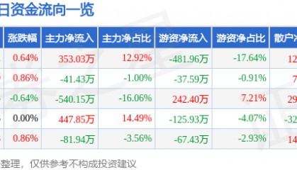 股票行情快报：重庆水务（601158）3月4日主力资金净买入353.03万元