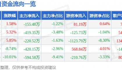 股票行情快报：生意宝（002095）4月11日主力资金净卖出155.48万元