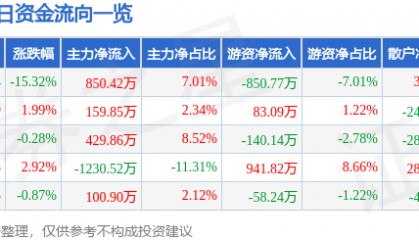 股票行情快报：莱美药业（300006）4月7日主力资金净买入850.42万元