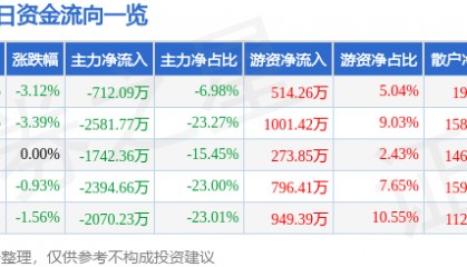 股票行情快报：航天动力（600343）2月28日主力资金净卖出712.09万元