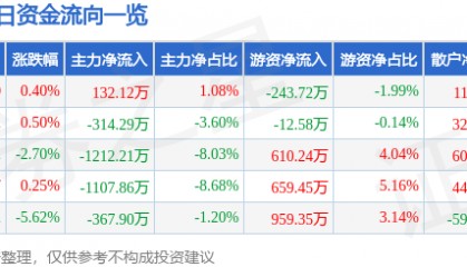 股票行情快报：中源协和（600645）12月27日主力资金净买入132.12万元
