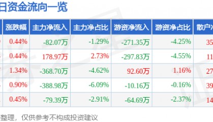 股票行情快报：西宁特钢（600117）3月17日主力资金净卖出82.07万元