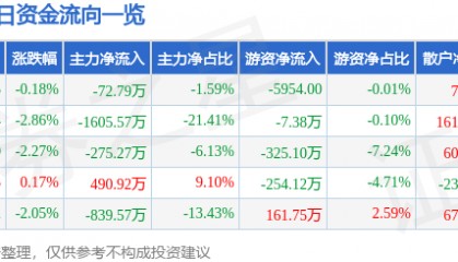 股票行情快报：海德股份（000567）4月30日主力资金净卖出72.79万元