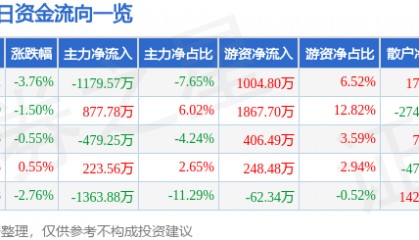 股票行情快报：迪安诊断（300244）12月23日主力资金净卖出1179.57万元