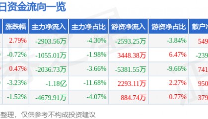 股票行情快报：顺丰控股（002352）12月19日主力资金净卖出2903.56万元