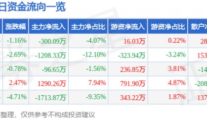 股票行情快报：航天动力（600343）3月28日主力资金净卖出300.09万元