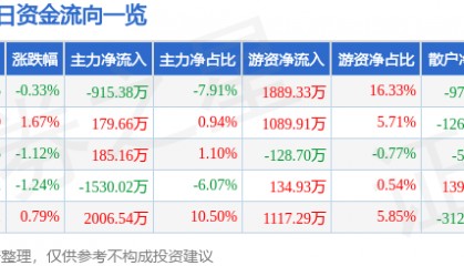 股票行情快报：宁沪高速（600377）1月7日主力资金净卖出915.38万元