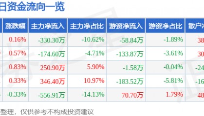 股票行情快报：惠泉啤酒（600573）7月2日主力资金净卖出330.30万元
