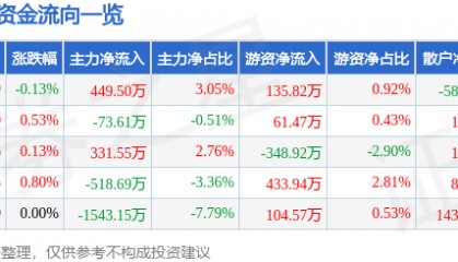 股票行情快报：雅戈尔（600177）5月12日主力资金净买入449.50万元