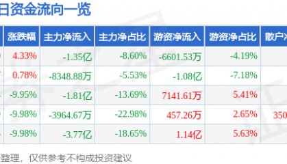 股票行情快报：水晶光电（002273）4月10日主力资金净卖出1.35亿元