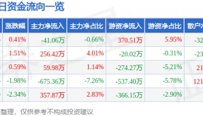 股票行情快报：欧亚集团（600697）5月28日主力资金净卖出41.06万元