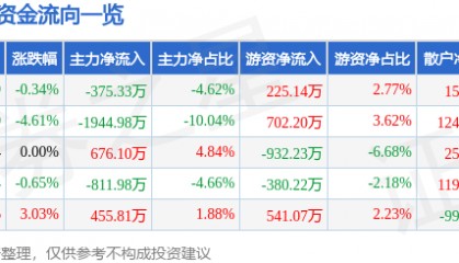 股票行情快报：金通灵（300091）7月16日主力资金净卖出375.33万元