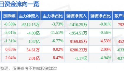股票行情快报：拓普集团（601689）3月12日主力资金净卖出6512.15万元