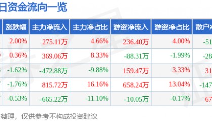 股票行情快报：创业环保（600874）1月14日主力资金净买入275.11万元