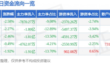 股票行情快报：利欧股份（002131）3月25日主力资金净卖出7870.27万元