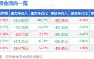 股票行情快报：康强电子（002119）5月12日主力资金净卖出1414.92万元