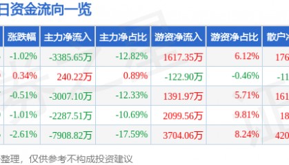 股票行情快报：五矿资本（600390）3月13日主力资金净卖出3385.65万元