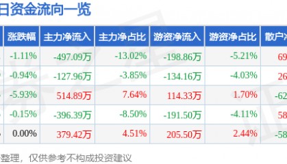 股票行情快报：广济药业（000952）12月19日主力资金净卖出497.09万元