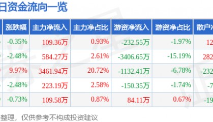 股票行情快报：滨海能源（000695）2月25日主力资金净买入109.36万元