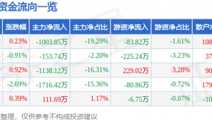 股票行情快报：伊力特（600197）12月26日主力资金净卖出1003.85万元