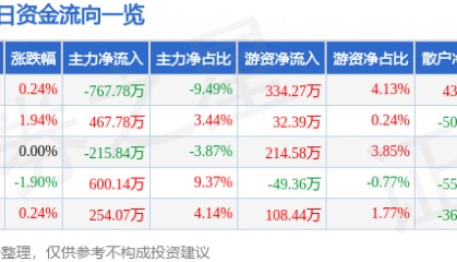 股票行情快报：中原高速（600020）11月19日主力资金净卖出767.78万元
