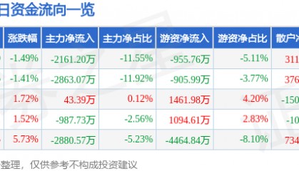 股票行情快报：美亚光电（002690）4月3日主力资金净卖出2161.20万元