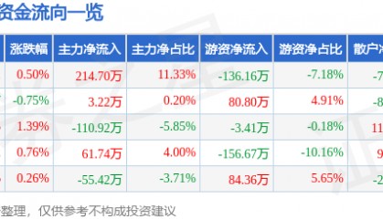 股票行情快报：九牧王（601566）2月6日主力资金净买入214.70万元