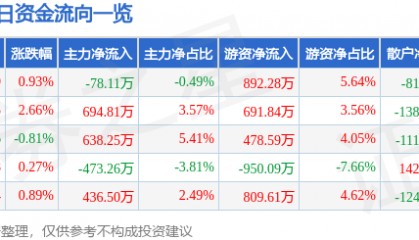 股票行情快报：宁沪高速（600377）12月30日主力资金净卖出78.11万元