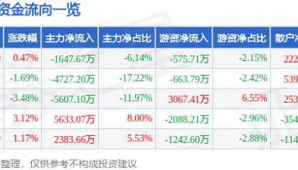 股票行情快报：新时达（002527）8月11日主力资金净卖出1647.67万元