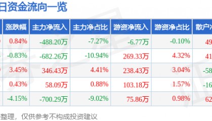 股票行情快报：福星股份（000926）1月16日主力资金净卖出488.20万元