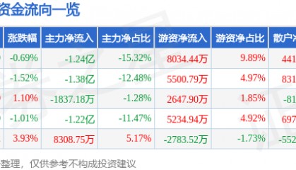 股票行情快报：景嘉微（300474）3月10日主力资金净卖出1.24亿元