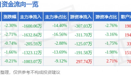 股票行情快报：生意宝（002095）3月24日主力资金净卖出1600.06万元