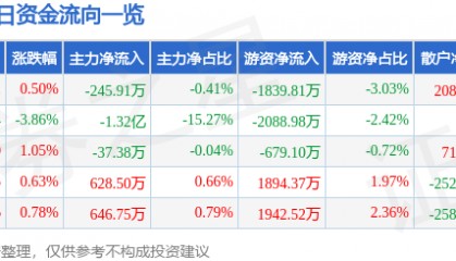 股票行情快报：万马股份（002276）6月3日主力资金净卖出245.91万元