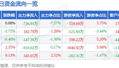股票行情快报：宁沪高速（600377）1月20日主力资金净卖出736.91万元