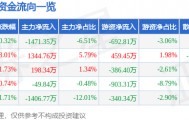 股票行情快报：康强电子（002119）5月7日主力资金净卖出1471.35万元