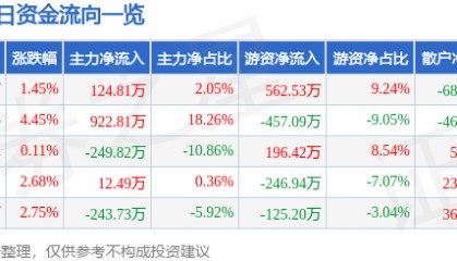 股票行情快报：滨海能源（000695）4月15日主力资金净买入124.81万元