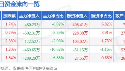 股票行情快报：莱美药业（300006）5月8日主力资金净卖出480.23万元
