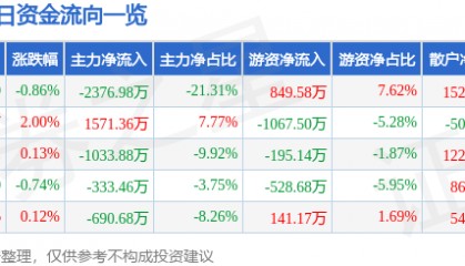 股票行情快报：华昌化工（002274）3月17日主力资金净卖出2376.98万元