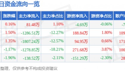 股票行情快报：创业环保（600874）11月20日主力资金净买入81.48万元