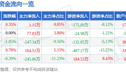 股票行情快报：万得凯（301309）6月4日主力资金净买入1.15万元