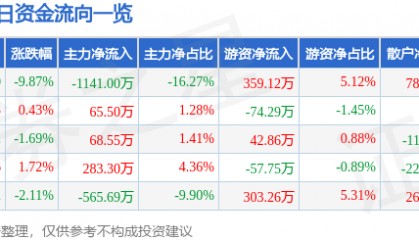 股票行情快报：福星股份（000926）4月7日主力资金净卖出1141.00万元