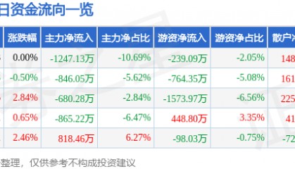 股票行情快报：美亚光电（002690）2月25日主力资金净卖出1247.13万元