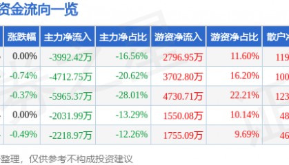 股票行情快报：雅戈尔（600177）3月21日主力资金净卖出3992.42万元