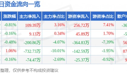 股票行情快报：惠泉啤酒（600573）8月13日主力资金净买入109.39万元