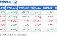 股票行情快报：康强电子（002119）6月10日主力资金净卖出1449.21万元