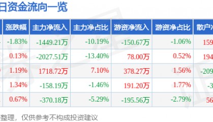 股票行情快报：康强电子（002119）6月10日主力资金净卖出1449.21万元
