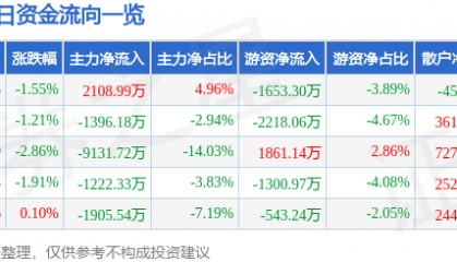 股票行情快报：东阿阿胶（000423）2月25日主力资金净买入2108.99万元